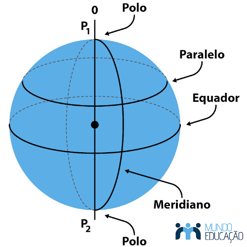Ilustração de outros importantes elementos da esfera: os polos, o equador, os paralelos, e o meridiano.