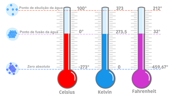 Representação das escalas termométricas, utilizadas para medir a temperatura, definida a partir da lei zero da Termodinâmica.