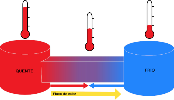 Ilusração representando a transferência de calor entre dois corpos, que comprova a lei zero da Termodinâmica.