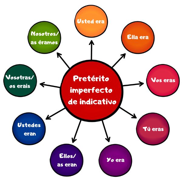 Ilustração representando a conjugação do “pretérito imperfecto de indicativo”, um dos tempos verbais que existem no espanhol.