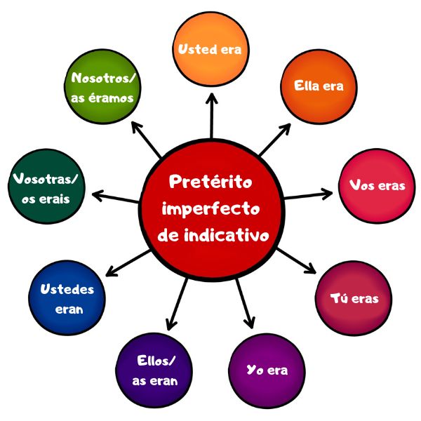 El verbo ser en español (presente de indicativo) - Mundo Educação