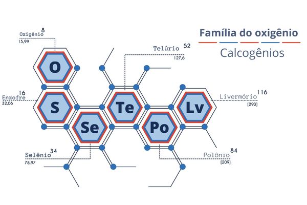 Ilustração representando os calcogênios, elementos químicos pertencentes ao grupo 16 da Tabela Periódica.