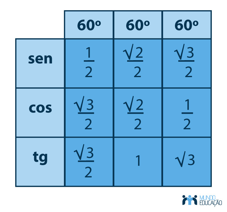 Tabela trigonométrica - Matemática Enem