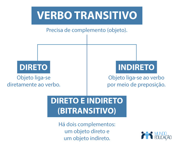 Esquema ilustrando a classificação dos verbos transitivos: diretos, indiretos e bitransitivos (diretos e indiretos).