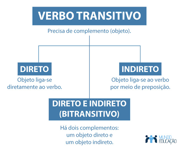 Lista de verbos: exemplos de verbos de todos os tipos e