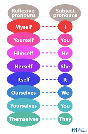 Quadro traz os reflexive pronouns e os subject pronouns correspondentes.