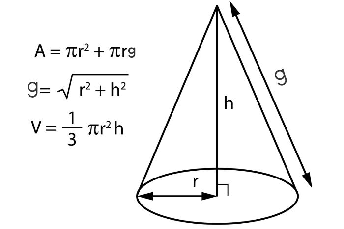 Representação de um cone e fórmulas para calcular sua área, volume e geratriz.