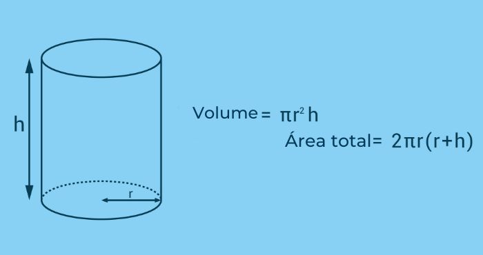 Representação de cilindro e fórmulas para cálculo de área e volume.