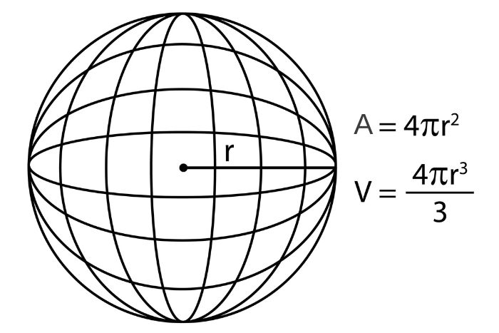 Esfera e as fórmulas de sua área e volume.