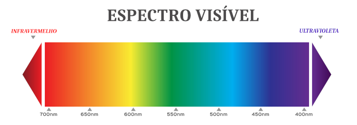 Ilustração do espectro eletromagnético representando a ideia de cor, uma das propriedades organoléticas da matéria.
