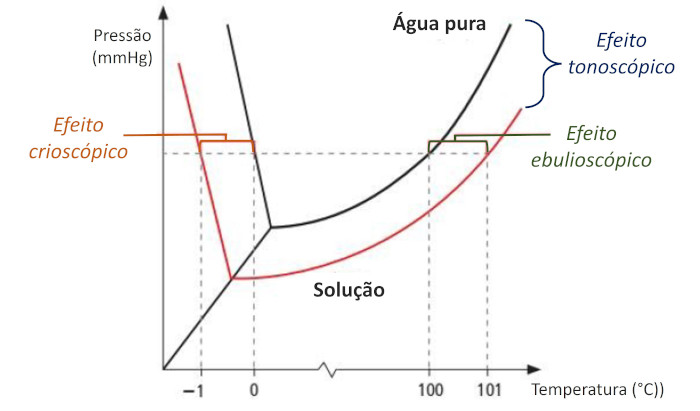 Efeitos coligativos indicados na comparação entre os diagramas de fase para a água pura e uma solução.