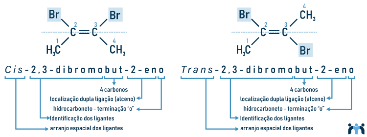 Representação do 2,3-dibromobut-2-eno nas configurações cis e trans.
