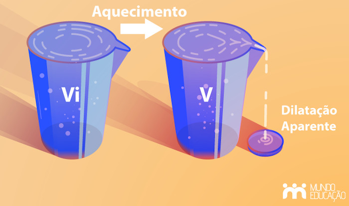 Dilatação volumétrica de um líquido contido em um recipiente.