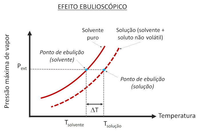 Ilustração gráfica do efeito ebulioscópico
