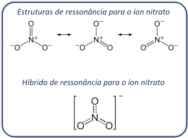 Representação do efeito de ressonância do íon nitrato, que é responsável por sua estabilidade química.