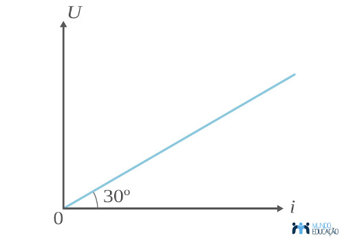 Gráfico de um resistor ôhmico formando um ângulo de 30° com a inclinação da reta.