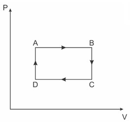 Gráfico de pressão em função do volume sobre amostra de gás ideal.