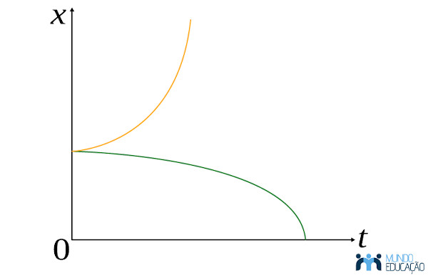 Gráfico da posição em função do tempo no movimento uniformemente variado (MUV).