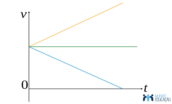 Gráfico da velocidade em função do tempo no movimento uniformemente variado (MUV).