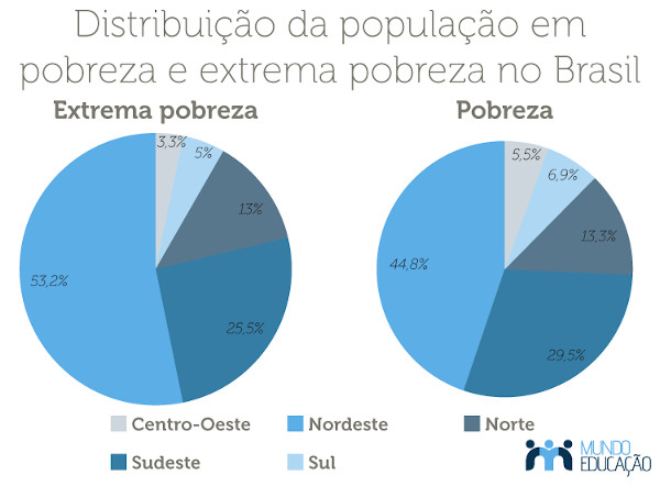 Gráficos apontando a distribuição regional da população que vive na linha da pobreza no Brasil.