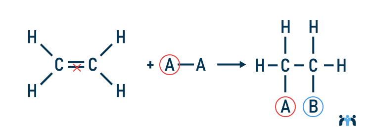 Representação de reação de uma adição genérica em alcenos.