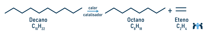 Representação da reação de craqueamento do hidrocarboneto decano, originando um alcano e um alceno de cadeia menor.