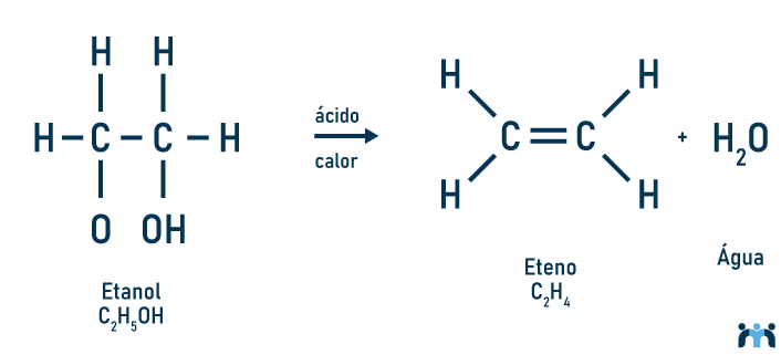 Representação da reação de desidratação do etanol formando o alceno eteno.