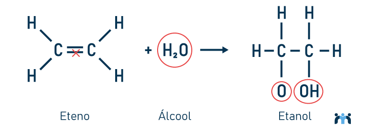 Representação de uma reação de hidratação de alcenos, obtendo-se o etanol pela adição de água ao eteno.