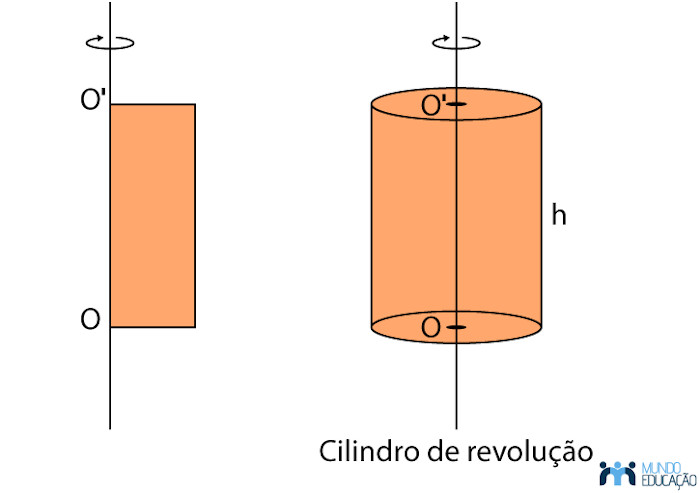 Rotação de um retângulo, o que dá origem a um cilindro.
