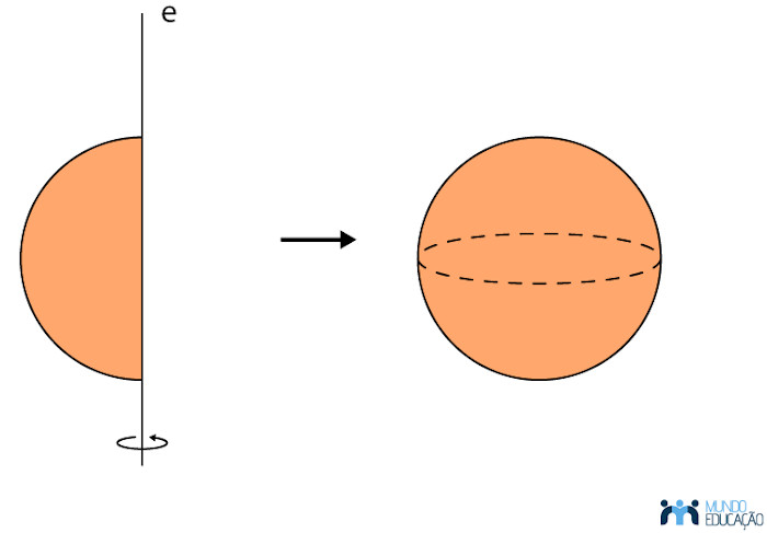 Rotação de um semicírculo, o que dá origem a uma esfera.