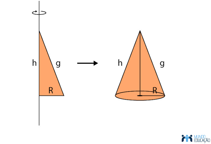 Rotação de um triângulo, o que dá origem a um cone.
