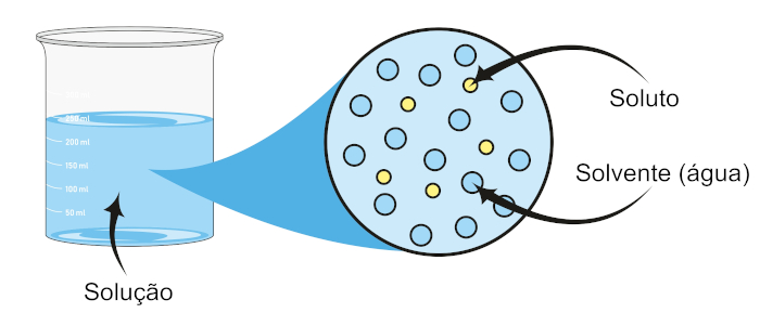 Esquema com ilustração da composição de uma solução, que apresenta um soluto e um solvente.