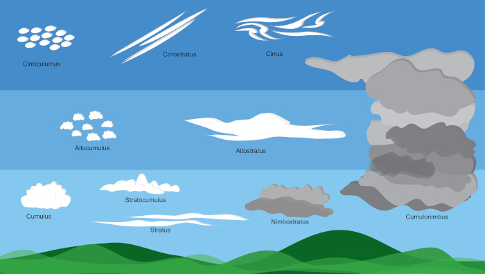  Ilustração indicando os dez principais tipos de nuvens que existem.