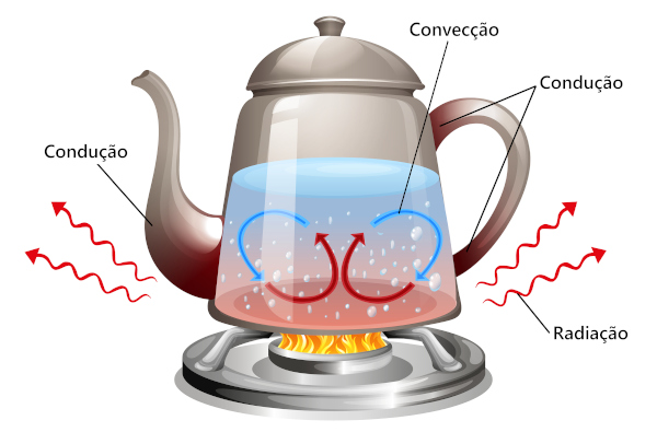 Bule sobre chama de fogão ilustrando as formas de propagação de calor: condução, convecção e irradiação.