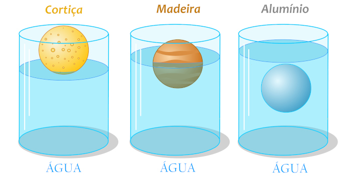  Ilustração representando as diferentes densidades dos materiais, propriedade da matéria que é a base da levigação.