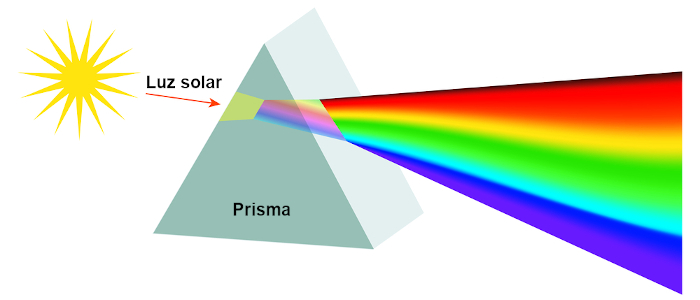 Experimento do prisma de Isaac Newton, o qual lhe permitiu compreender a formação do arco-íris e o espectro de luz visível.
