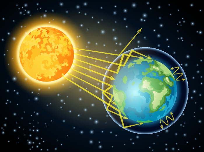 Esquema ilustrativo mostra irradiação térmica vinda do Sol em direção à Terra.