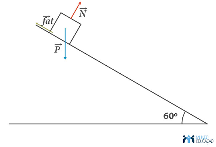 Representação de forças que atuam sobre bloco em plano com inclinação de 60º.
