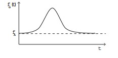 Alternativa B de esboço gráfico de frequência de onda