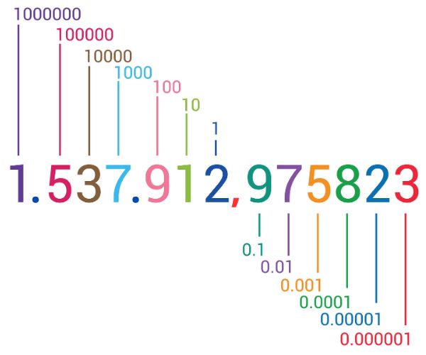 Posição decimal dos algarismos que formam o número 1.537.912,975823