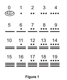 Representação maia dos números de 0 a 19.