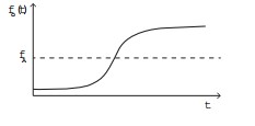 Alternativa C de esboço gráfico de frequência de onda