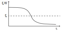 Alternativa D de esboço gráfico de frequência de onda