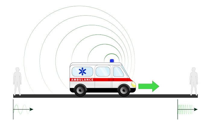 Representação da  modificação dos comprimentos de onda do som de uma ambulância em movimento, ocasionando o efeito Doppler.