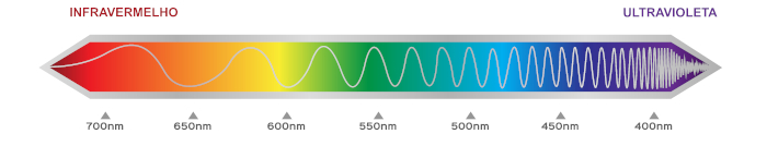 Comprimentos de onda das cores do espectro de luz visível.