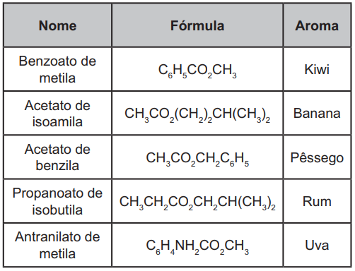 Tabela com ésteres e suas fórmulas químicas