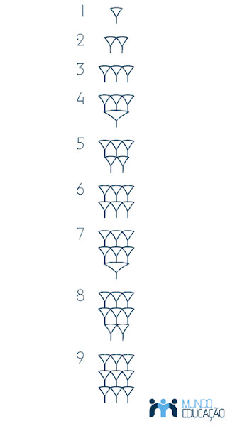 Representação dos números 1, 2, 3, 4, 5, 6, 7, 8 e 9 no sistema de numeração babilônico.