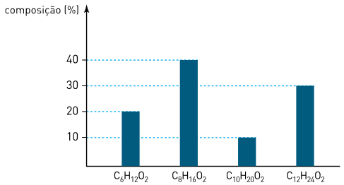 Gráfico com percentual de ésteres formados em análise de manteiga