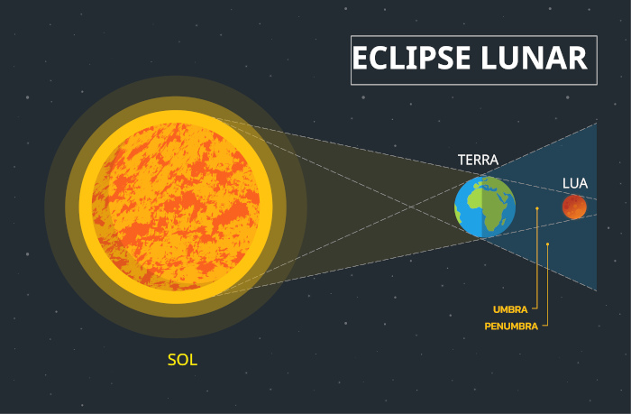 Ilustração representando como ocorre o eclipse lunar.