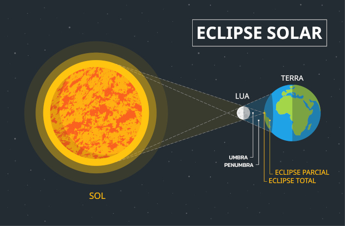 Ilustração representando como ocorre o eclipse solar.